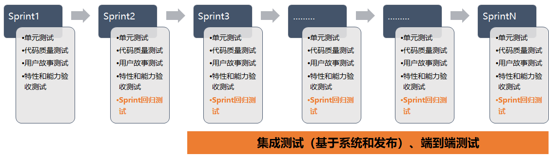 浅谈敏捷开发的测试策略_迭代_03