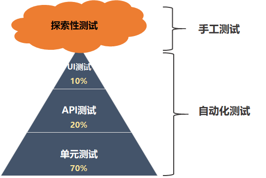 浅谈敏捷开发的测试策略_测试策略_05