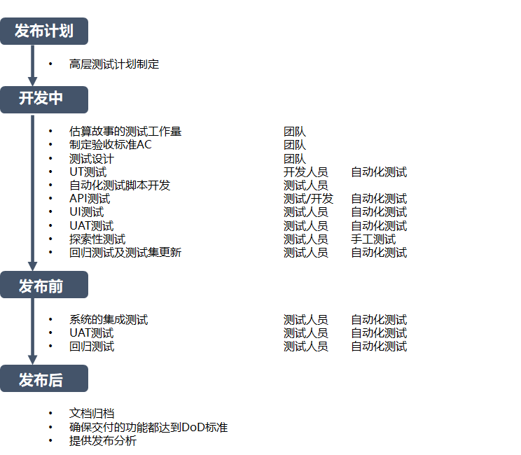 浅谈敏捷开发的测试策略_迭代_07