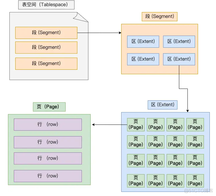 mysql深入系列-一行记录是怎么存储的_数据_03