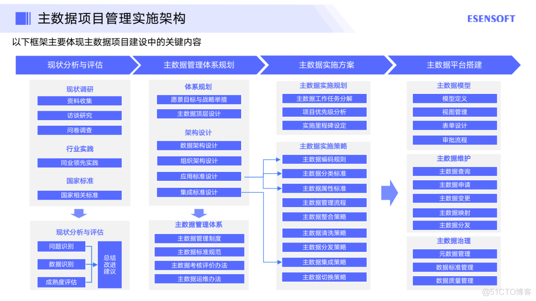 制造业 数据架构 制造业数据治理_主数据_09