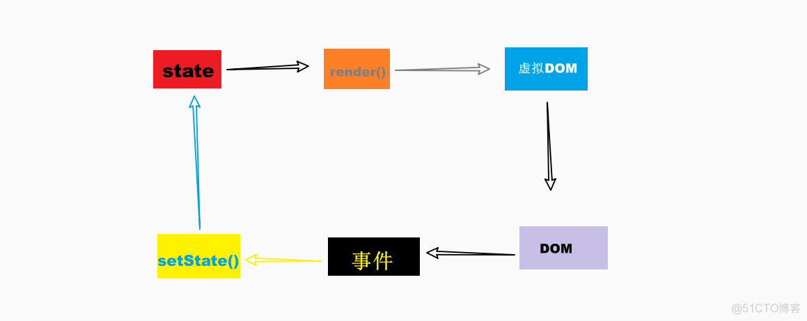 react 组织架构图 react组件三大属性_数据