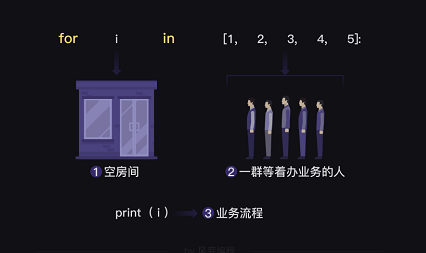 python怎样用for_in重复调用函数 python重复执行10次for循环_Python_03