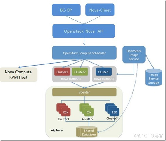 openstack集成ovn openstack集成vmware_虚拟化