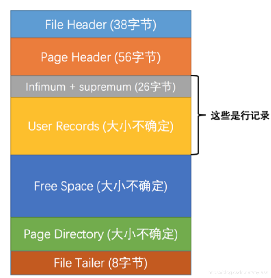 mysql海量数据存储 存储 横向切片 mysql数据页存储数据结构_主键