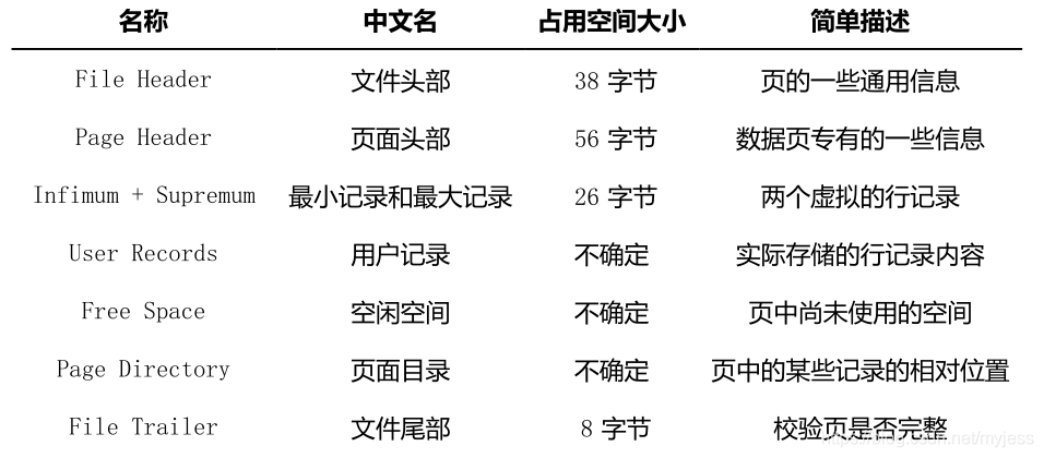 mysql海量数据存储 存储 横向切片 mysql数据页存储数据结构_校验和_02