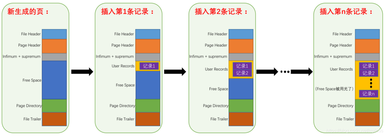 mysql海量数据存储 存储 横向切片 mysql数据页存储数据结构_mysql海量数据存储 存储 横向切片_03