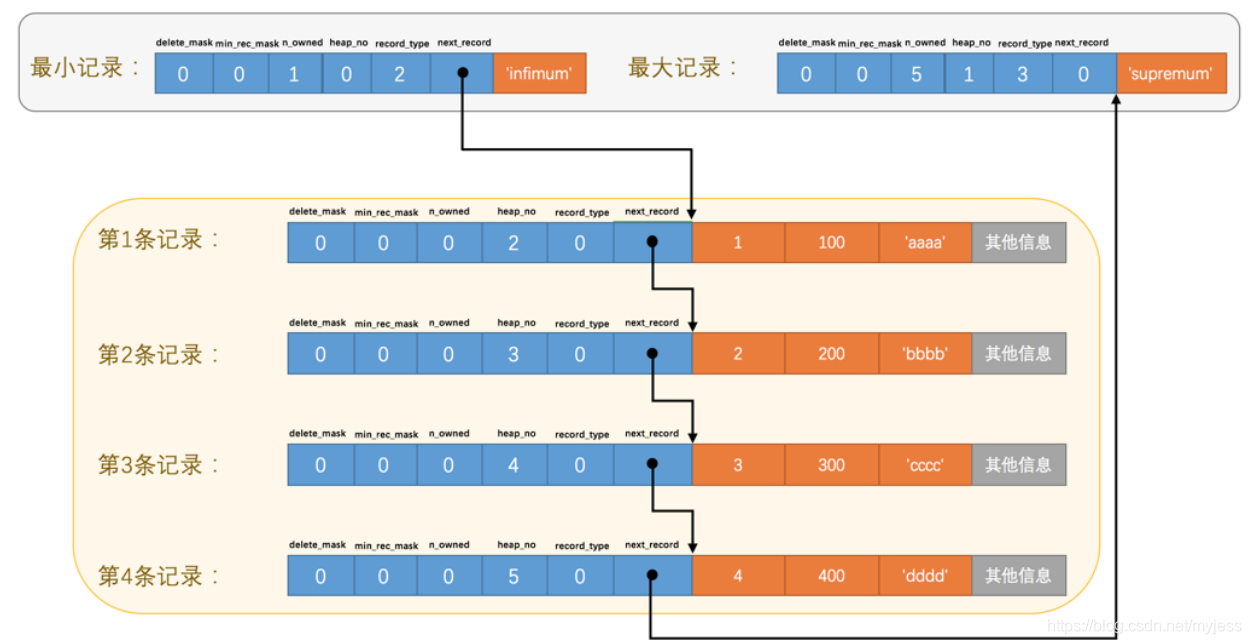 mysql海量数据存储 存储 横向切片 mysql数据页存储数据结构_innodb_06