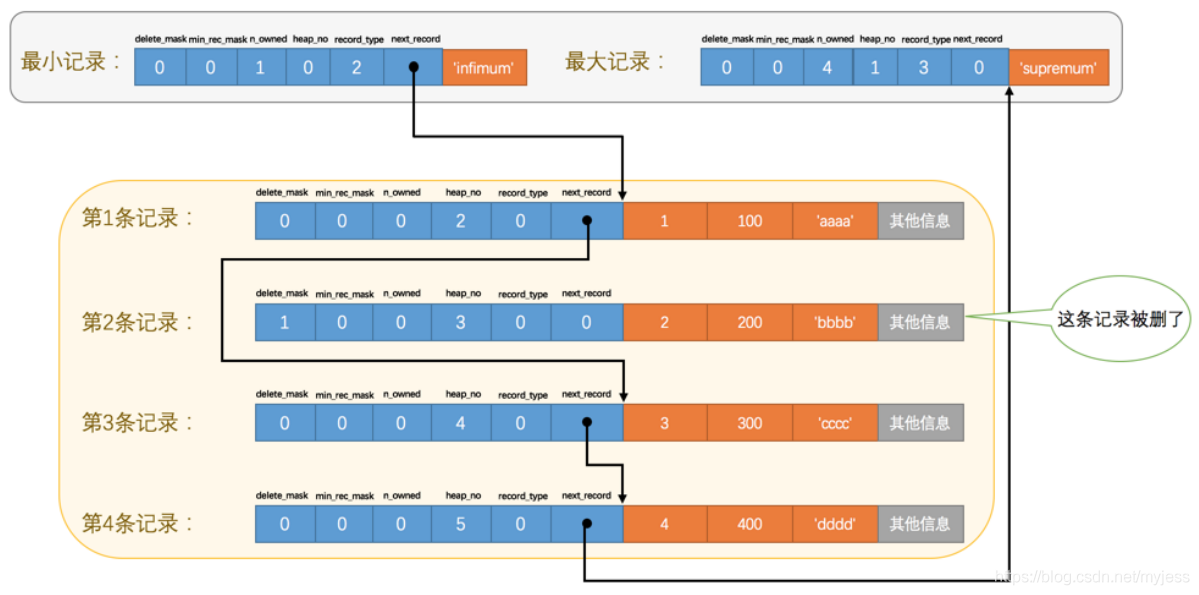 mysql海量数据存储 存储 横向切片 mysql数据页存储数据结构_mysql_07