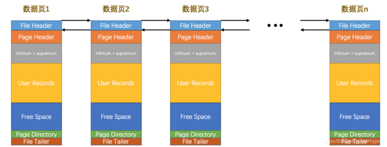 mysql海量数据存储 存储 横向切片 mysql数据页存储数据结构_mysql海量数据存储 存储 横向切片_10