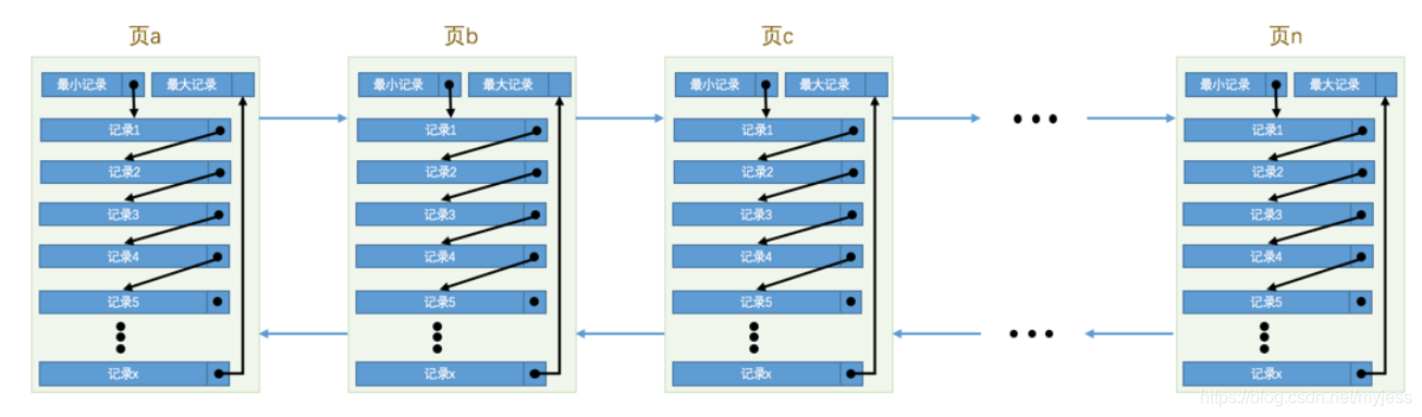 mysql海量数据存储 存储 横向切片 mysql数据页存储数据结构_主键_11