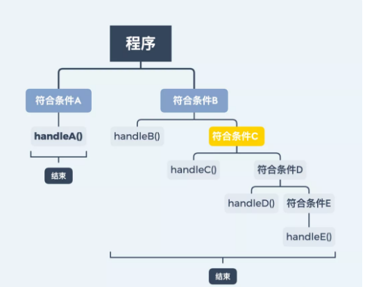 java多个if else优化 js多个if else if 优化_键值_03