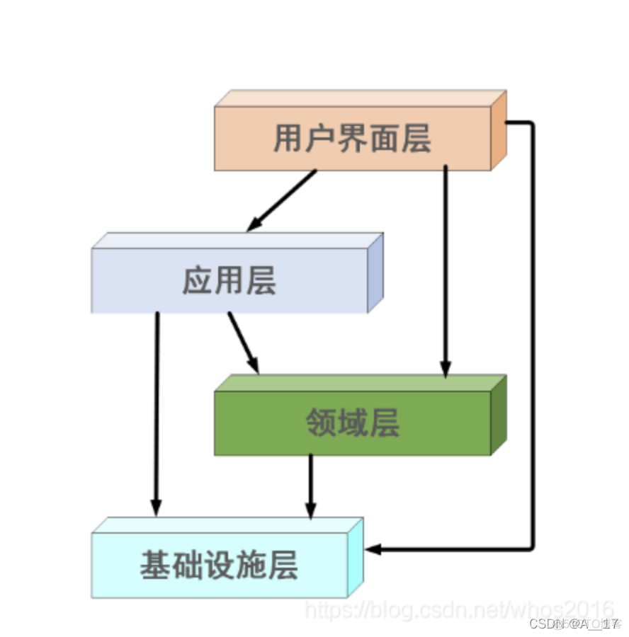 领域驱动设计DDD_业务逻辑