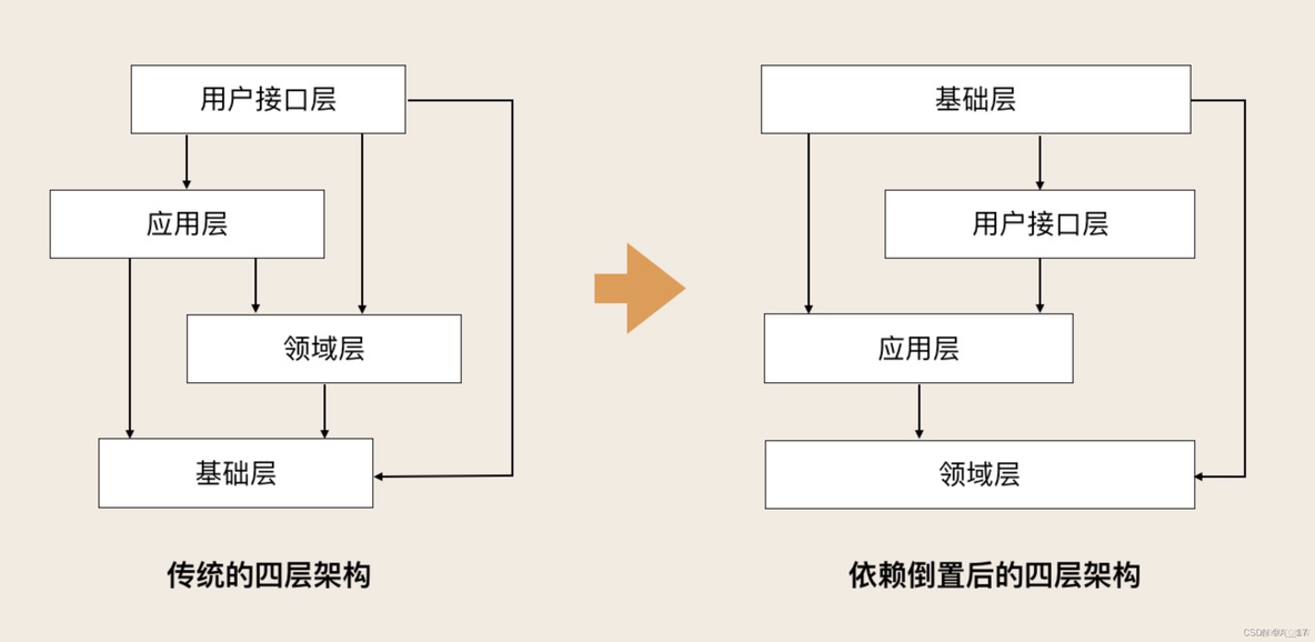 领域驱动设计DDD_业务逻辑_02