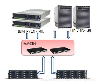 异地分布式存储架构 分布式存储架构产品_对象存储_02