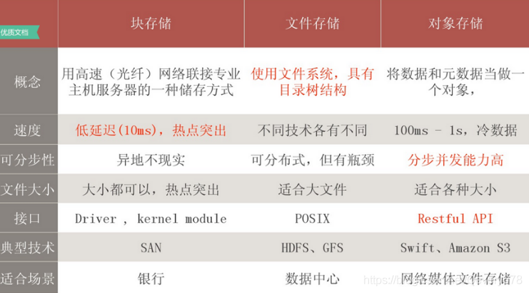 异地分布式存储架构 分布式存储架构产品_文件系统_07