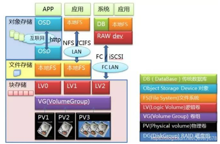 异地分布式存储架构 分布式存储架构产品_文件存储_08