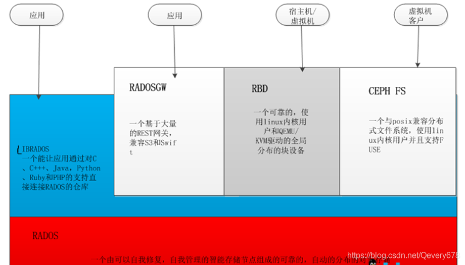 异地分布式存储架构 分布式存储架构产品_ceph_09