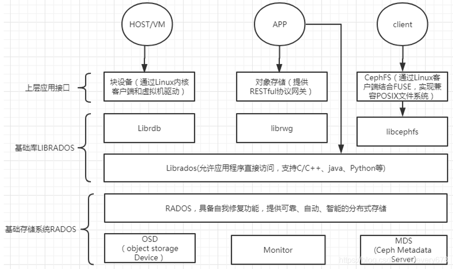 异地分布式存储架构 分布式存储架构产品_异地分布式存储架构_10