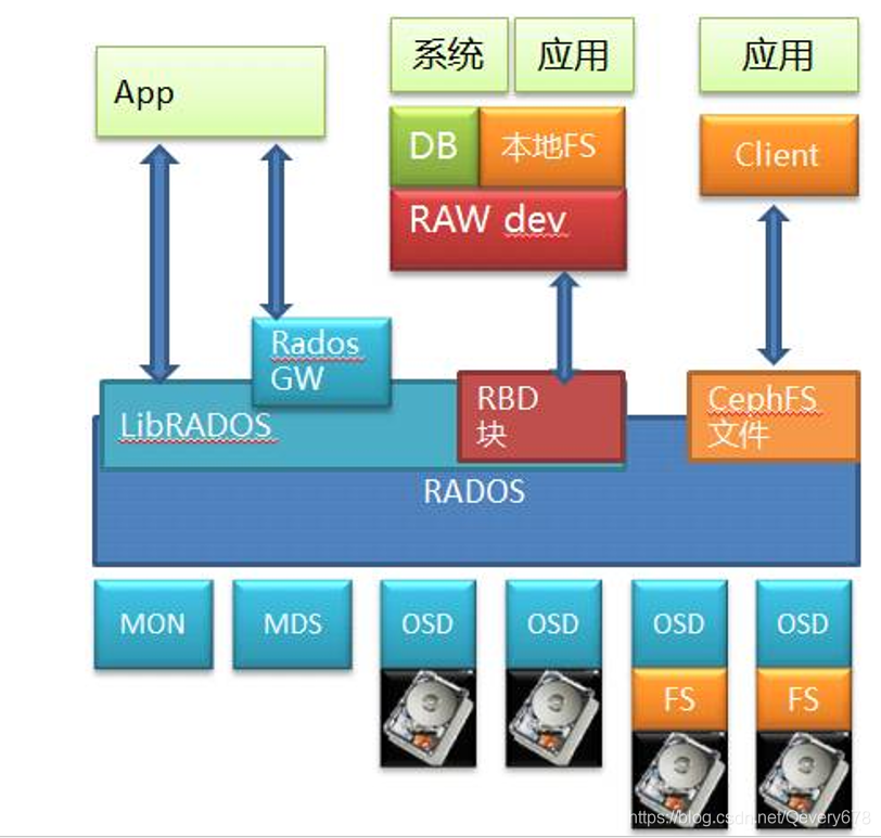 异地分布式存储架构 分布式存储架构产品_文件存储_11