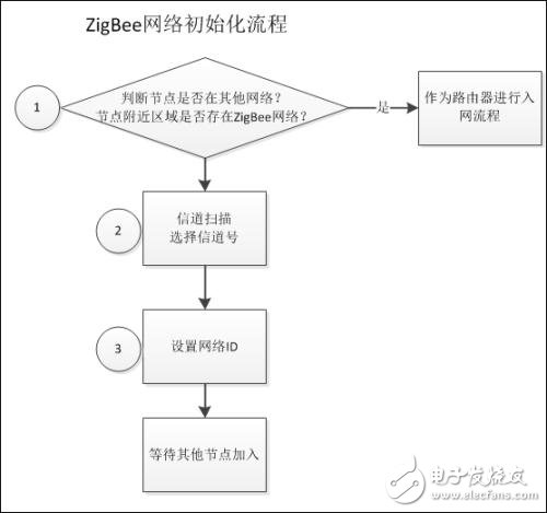 android zigbee 通讯 zigbee通讯原理_初始化