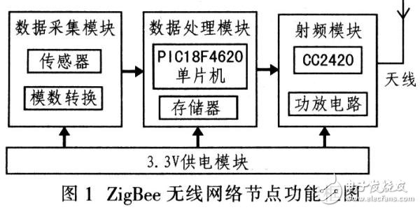 android zigbee 通讯 zigbee通讯原理_初始化_03