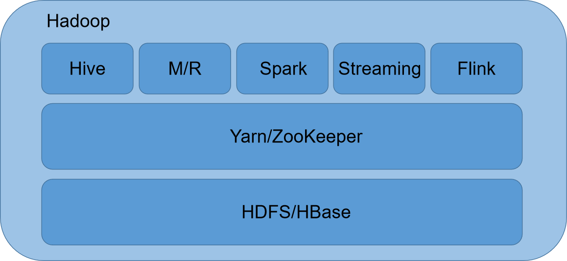 大数据hadoop架构 hadoop大数据解决方案_Hadoop