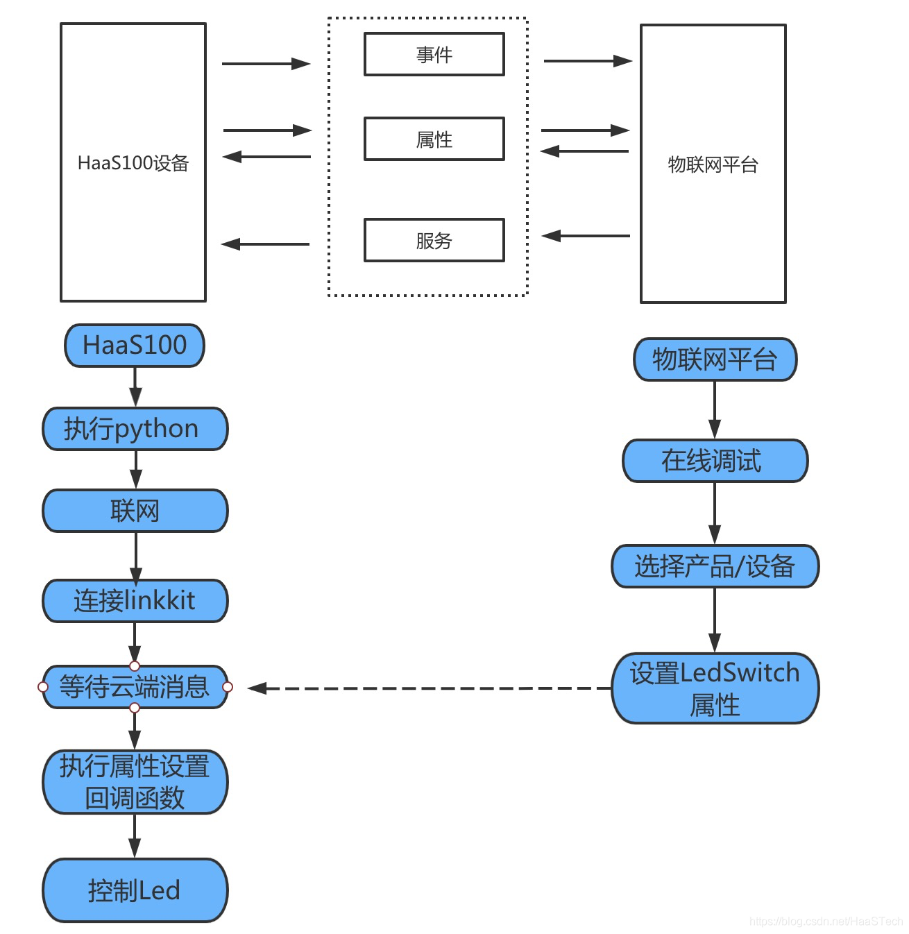 python写硬件控制程序例子 python 硬件控制_python写硬件控制程序例子