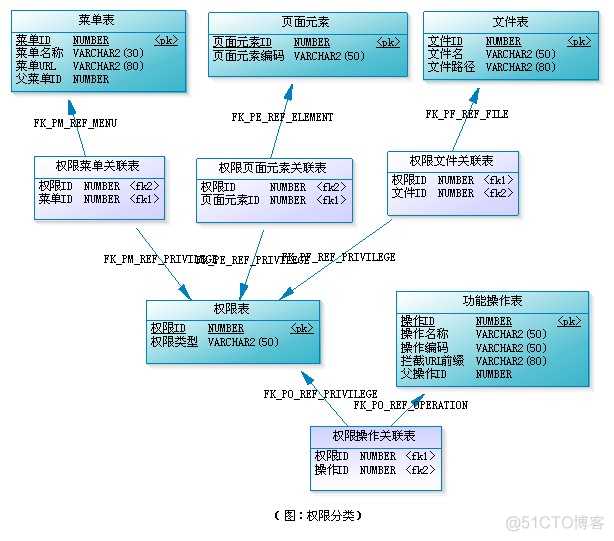 mysql 权限到表 mysql权限表设计_功能模块_03