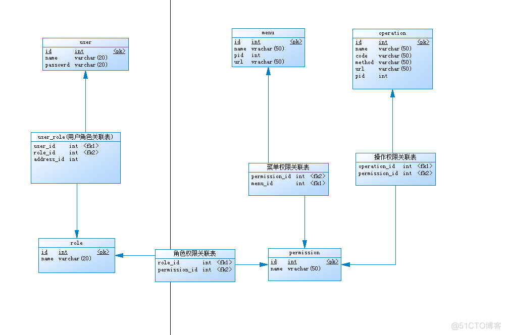 mysql 权限到表 mysql权限表设计_mysql 权限到表_05