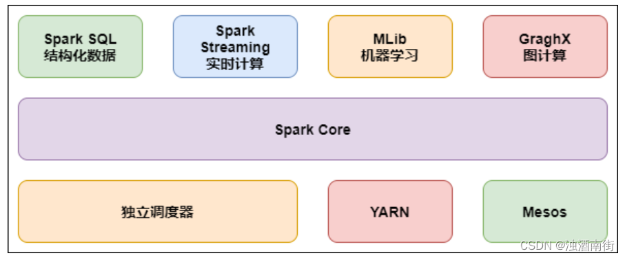 spark数据源 spark 数据_spark