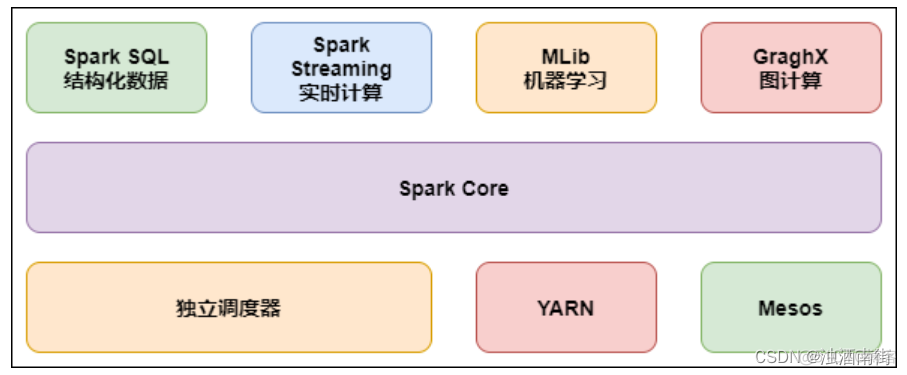 spark数据源 spark 数据_spark数据源