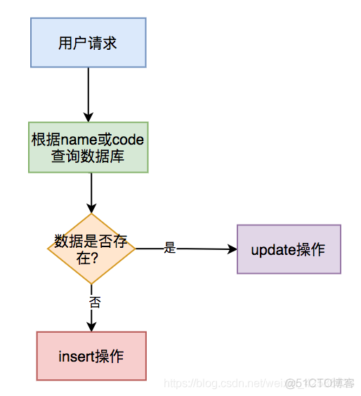 Java支付幂等性 java中的幂等性_Java支付幂等性