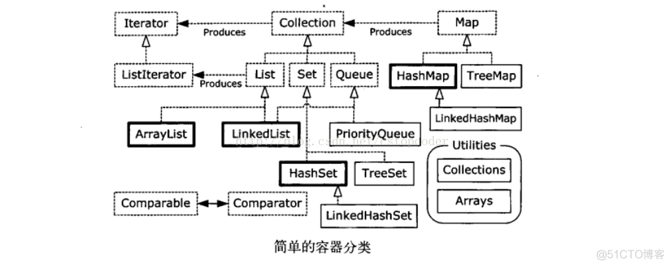 java对象容器 java 容器类_java对象容器_04