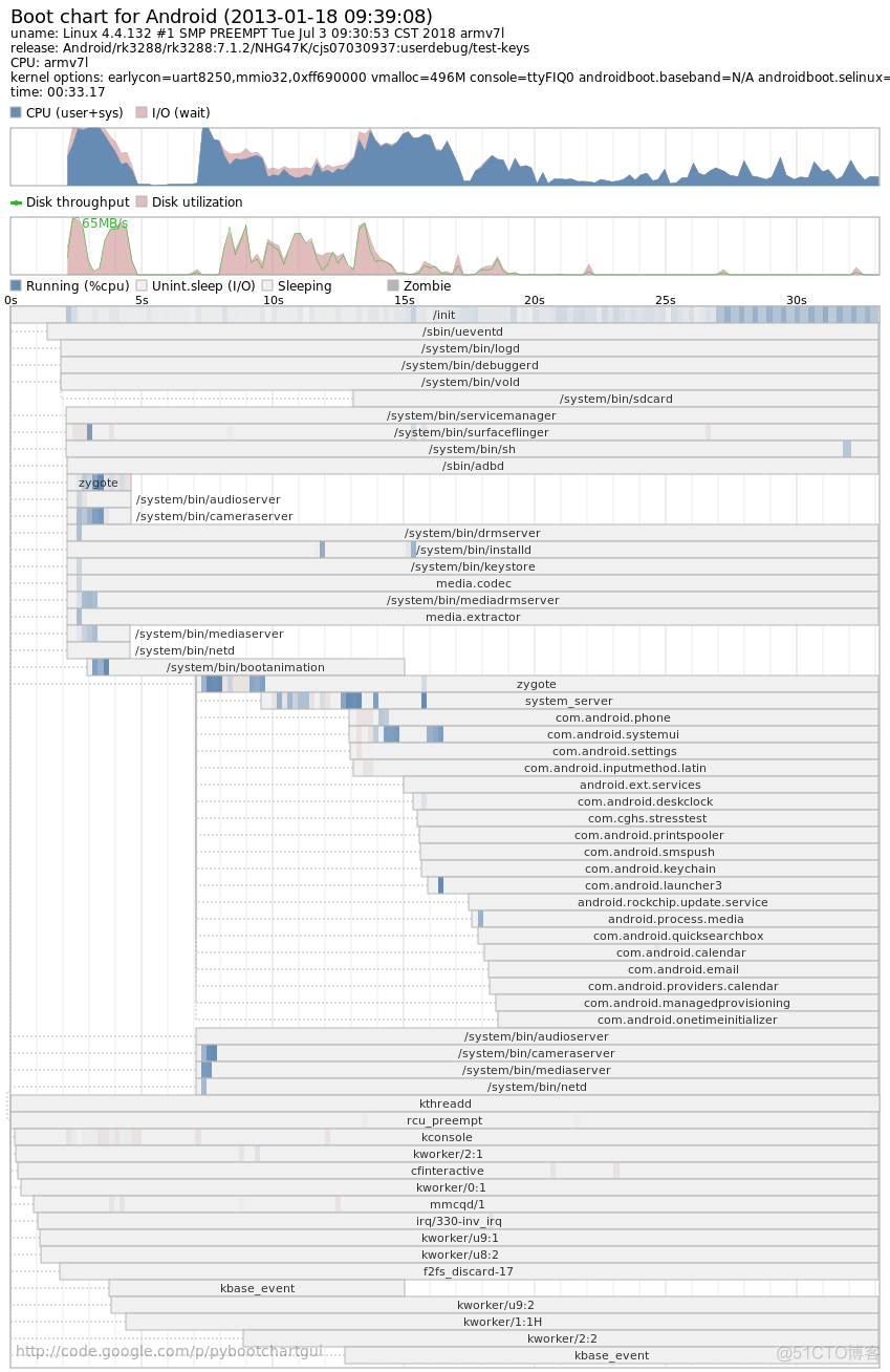 android boot logo 修改 android bootchart_Android