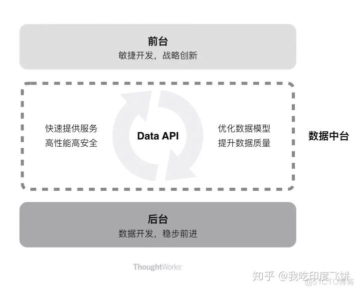 数据中台 PAAS 架构 数据中台属于paas吗_数据_04