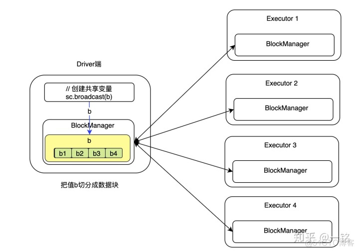 sparksql广播机制 spark 广播_spark_02