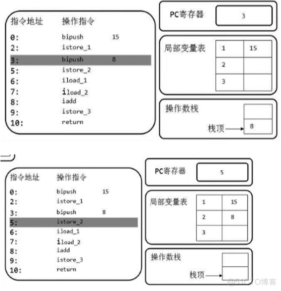 java 虚拟机参数查看堆栈日志 java虚拟机栈_jvm_12