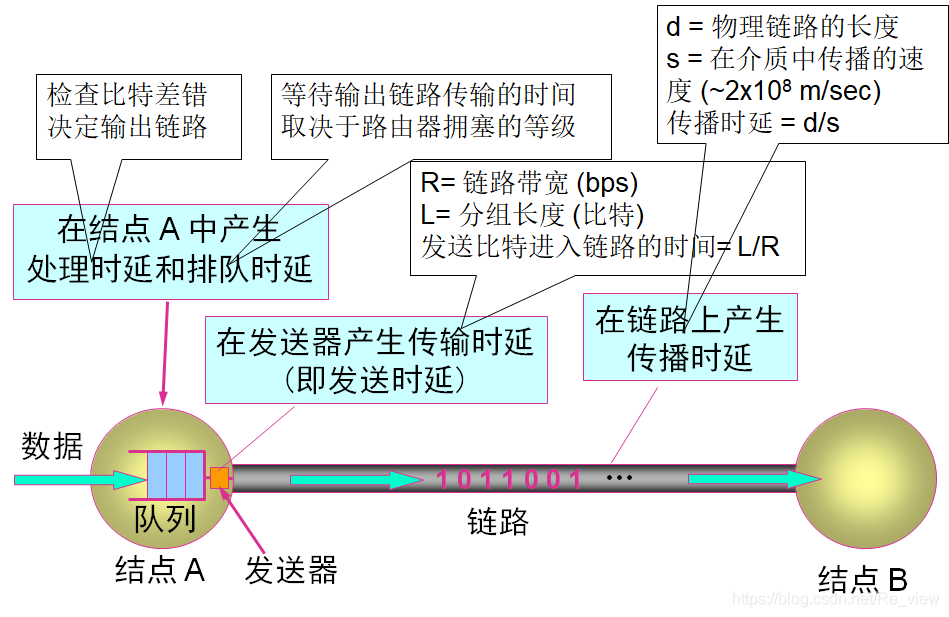 android 查询网络延时 丢包率 延时和丢包率_android 查询网络延时 丢包率