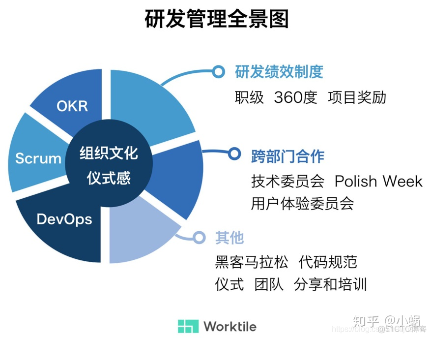 统一基础研发架构 研发管理的三个统一_迭代_02