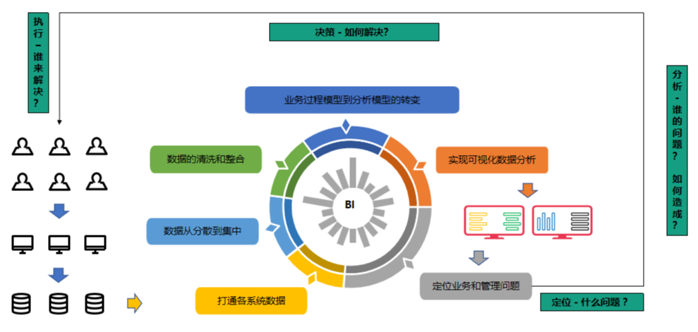 数据库 数据湖 数据仓库 数据仓库 bi_商业智能BI