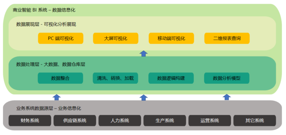 数据库 数据湖 数据仓库 数据仓库 bi_信息化建设_02