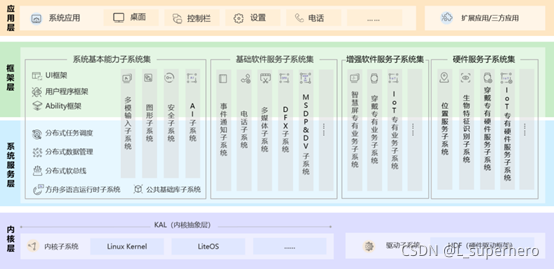 openharmony应用层架构 openharmony系统_物联网