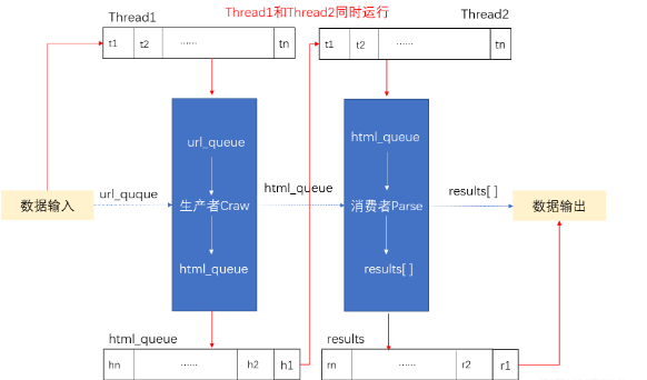 python线程池如何给函数传递多个参数 python线程池并发爬虫_多线程_04