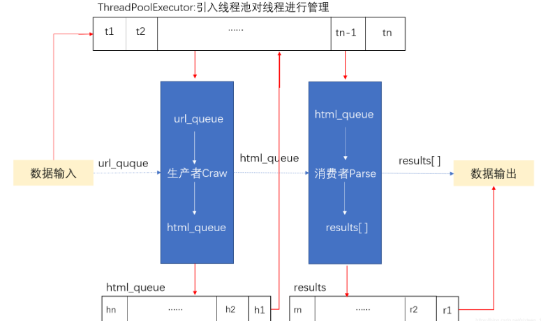 python线程池如何给函数传递多个参数 python线程池并发爬虫_多线程_06