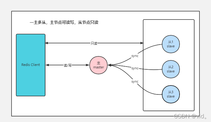 redis配置三主三从报错no route to host redis三主三从哨兵模式_数据库_02