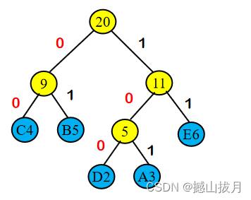 python 霍夫曼变换如何判断是直线 霍夫曼编码怎么求_数据结构_03