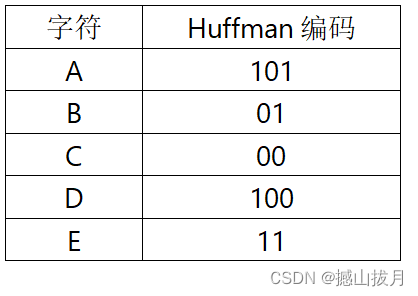 python 霍夫曼变换如何判断是直线 霍夫曼编码怎么求_结点_04