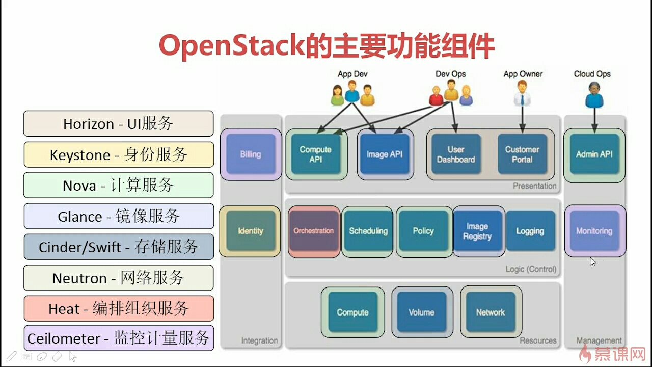 openstack 创建实例默认用户密码 openstack创建角色_swift