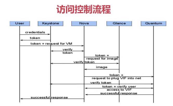 openstack 创建实例默认用户密码 openstack创建角色_API_02